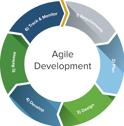 ARE Adopts Agile and Lean Thinking - ARE