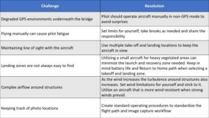 Challenge and Resolution Table